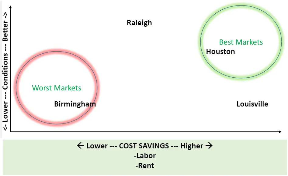Major Occupier Trends Since COVID in Texas