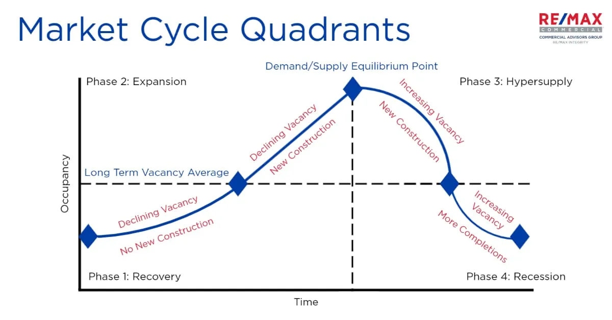 Market Cycle Quadrants Diagram-1