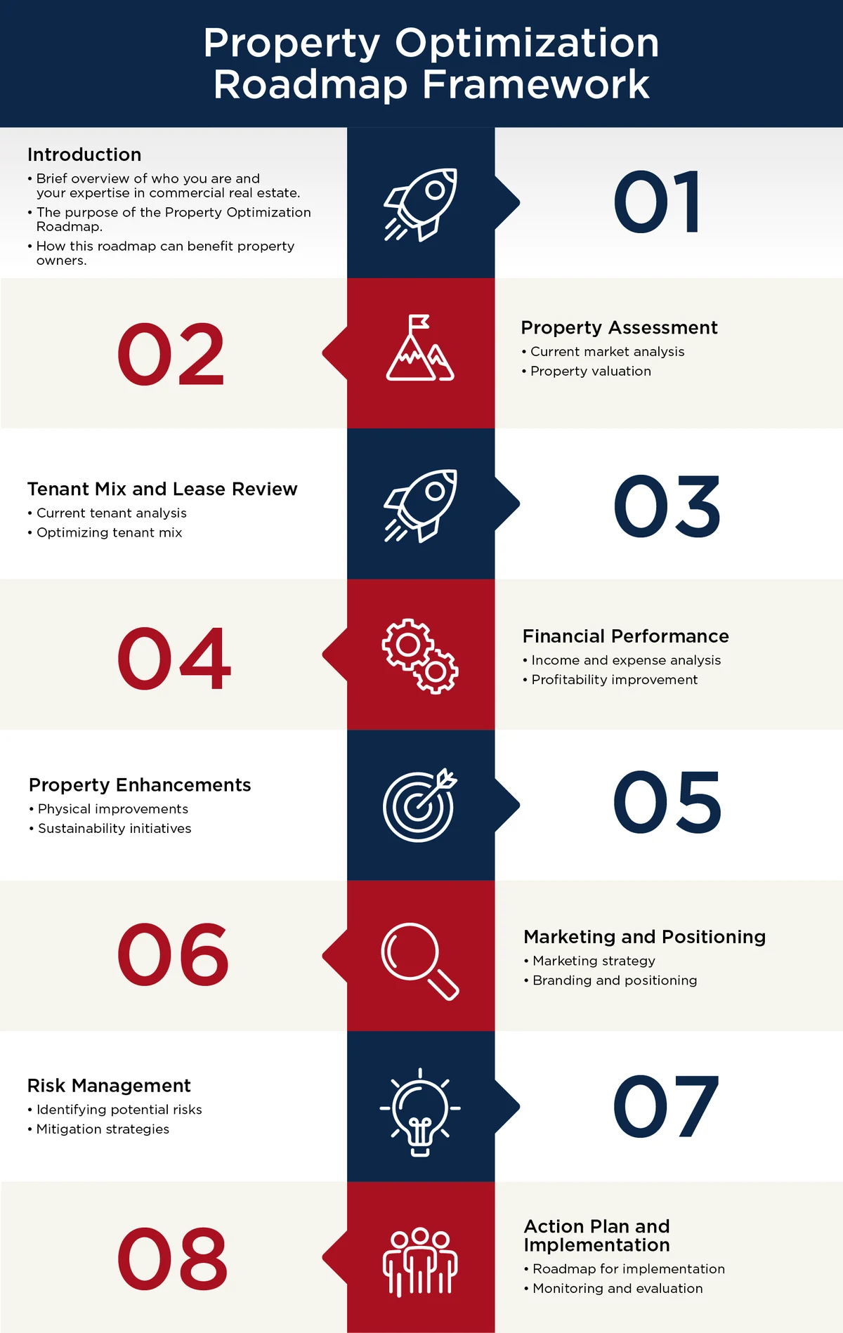 The Property Optimization Roadmap one-pager