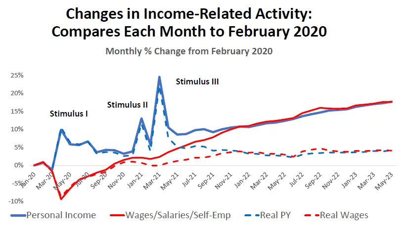 The Consumer's Role in Economic Strengt - Analyzing Income, Jobs, and Spending 3