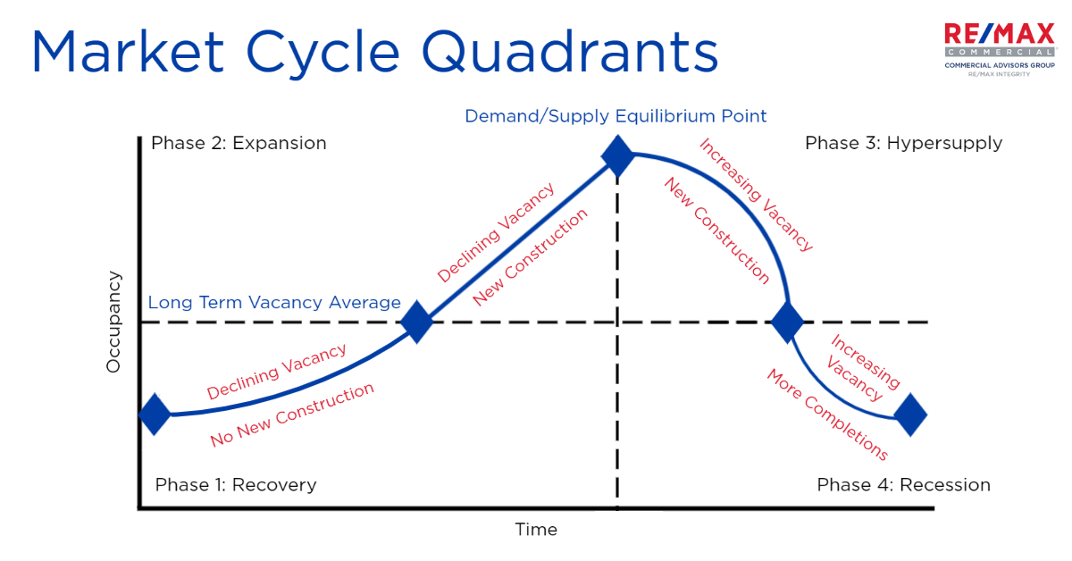 How to Take Advantage of Market Cycles as an Industrial Owner | RE/MAX ...